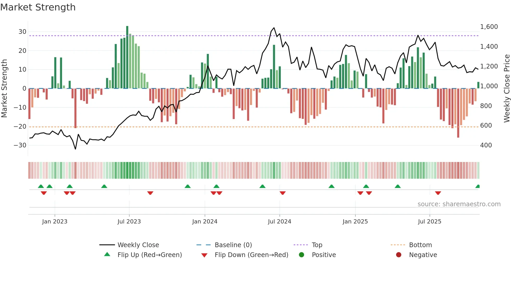 LODHA weekly Market Strength chart