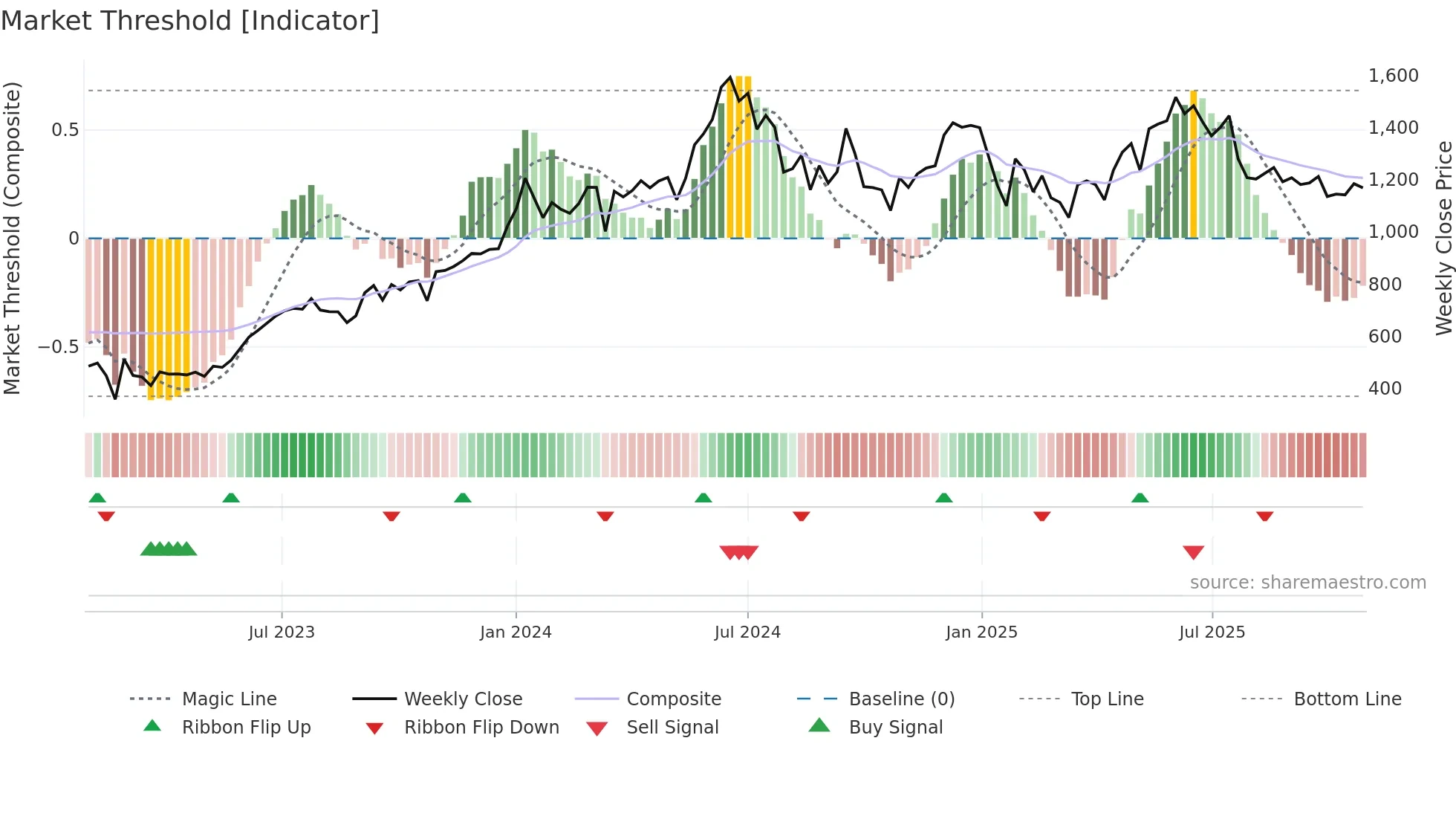 LODHA weekly Market Threshold chart