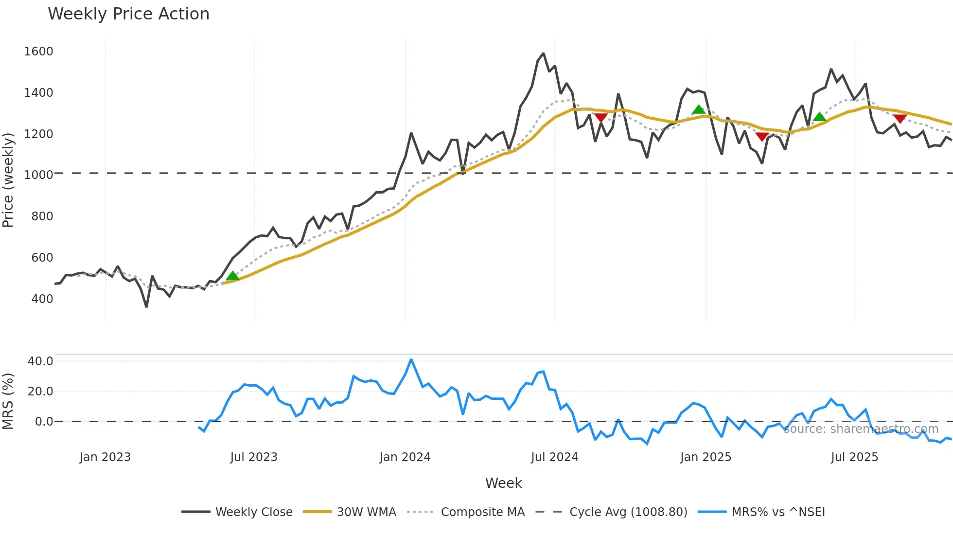 LODHA weekly Price Action chart, closing 2025-10-27
