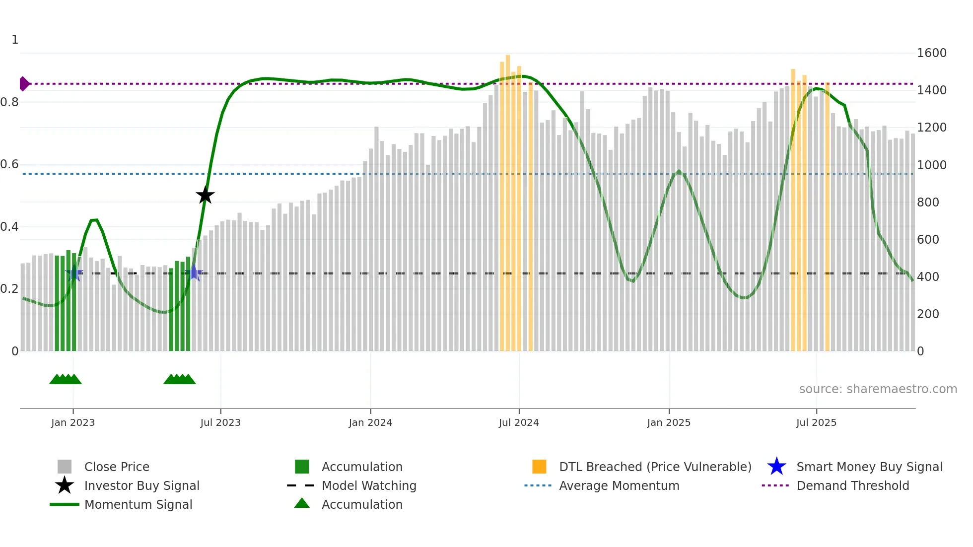 LODHA weekly Smart Money chart