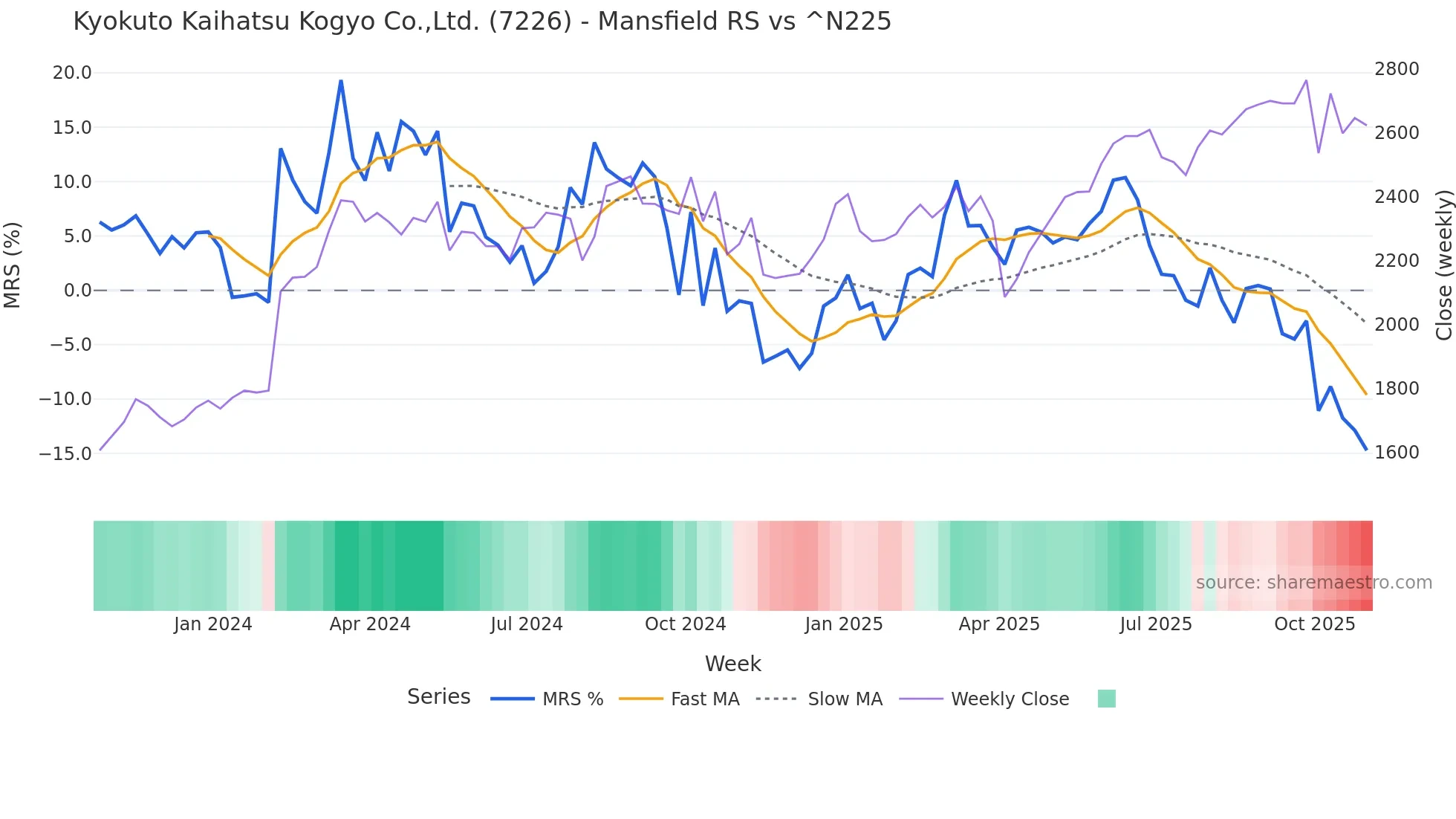 7226 Mansfield Relative Strength chart