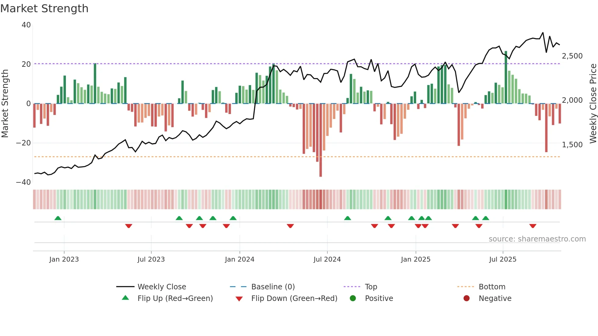 7226 weekly Market Strength chart