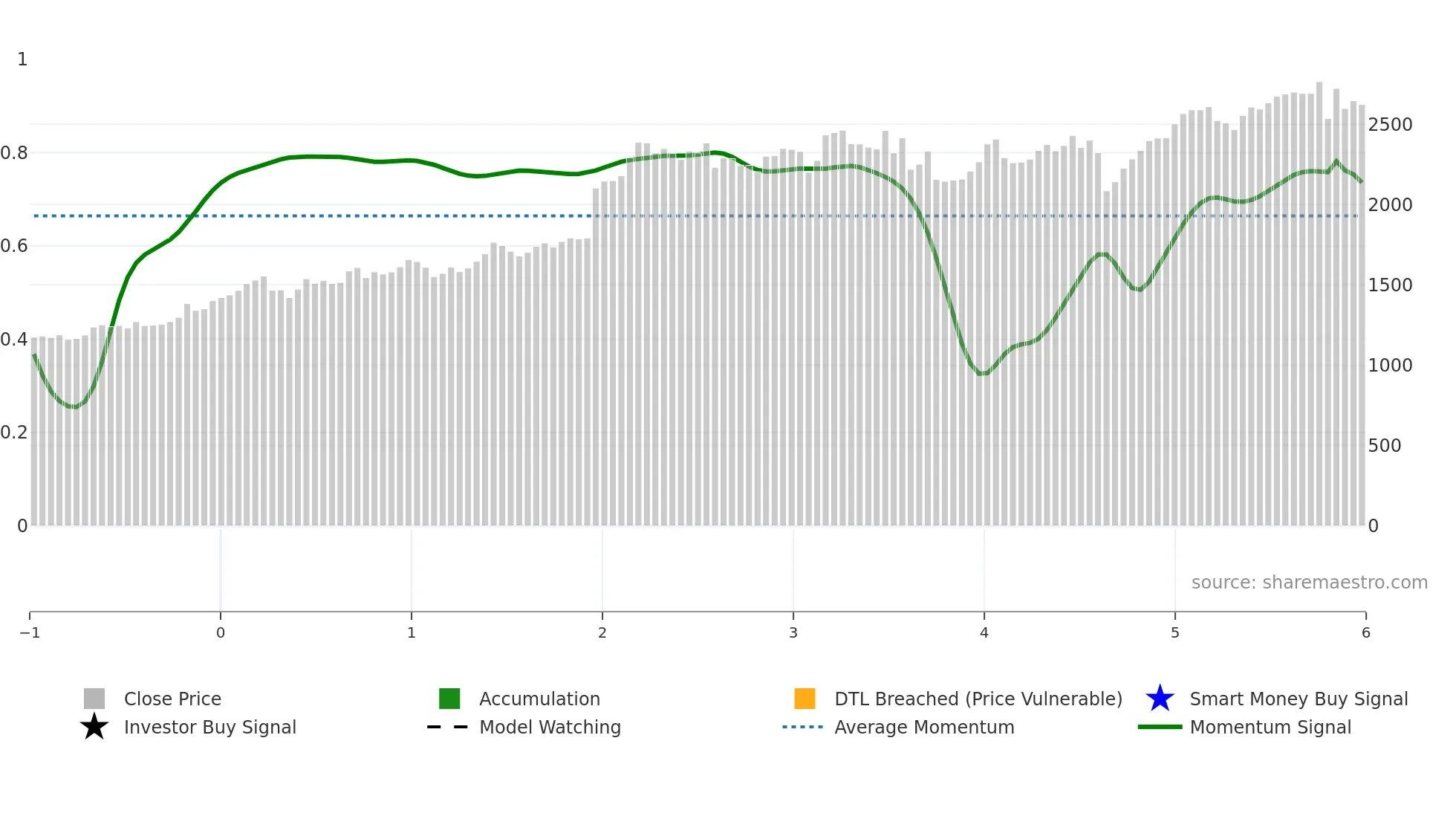 7226 weekly Smart Money chart