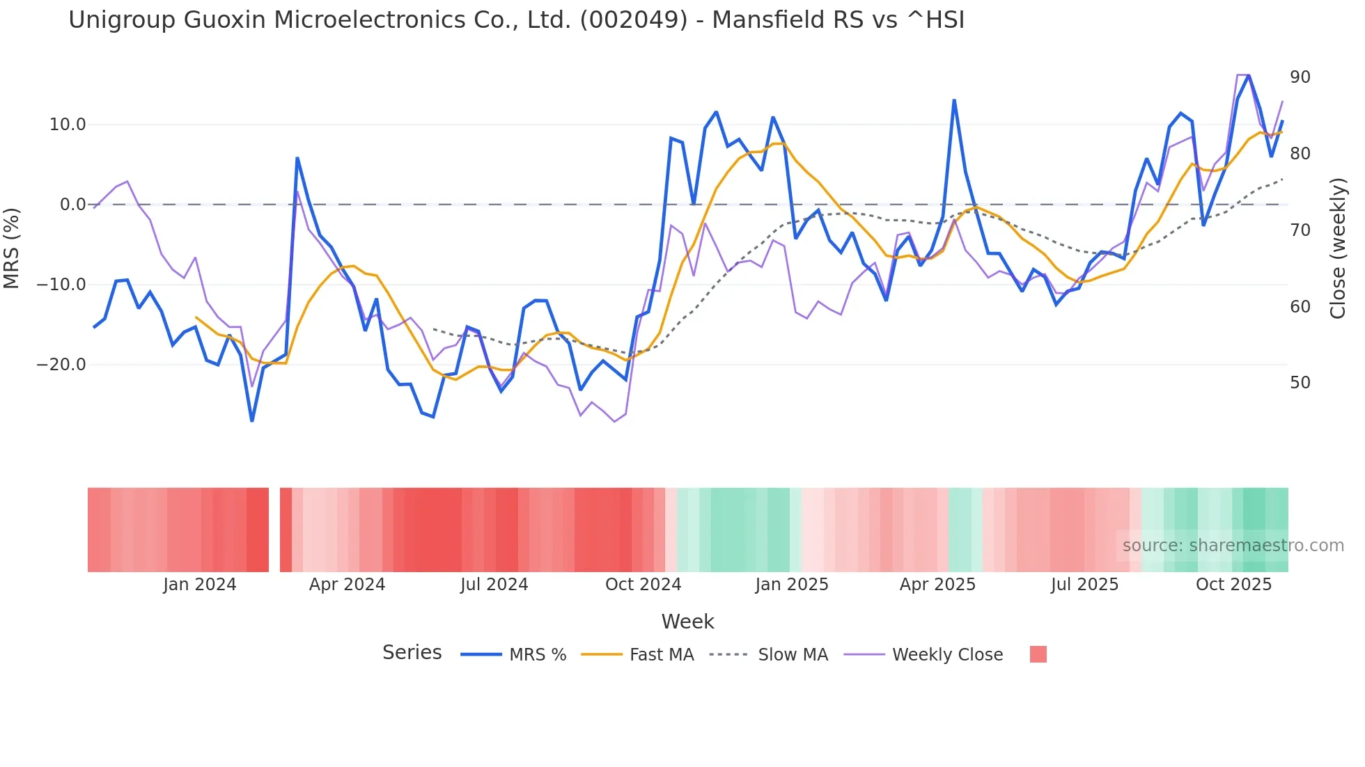 002049 Mansfield Relative Strength chart