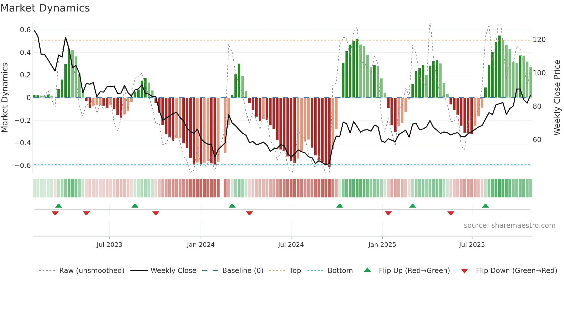 002049 weekly Market Dynamics chart