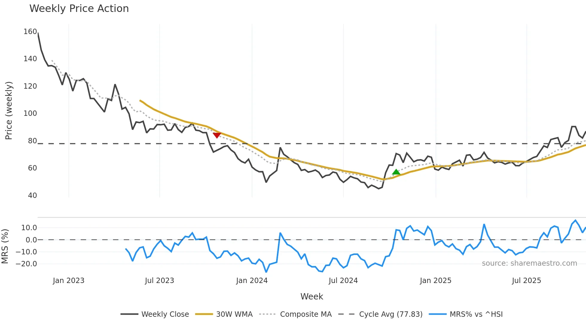 002049 weekly Price Action chart, closing 2025-10-27