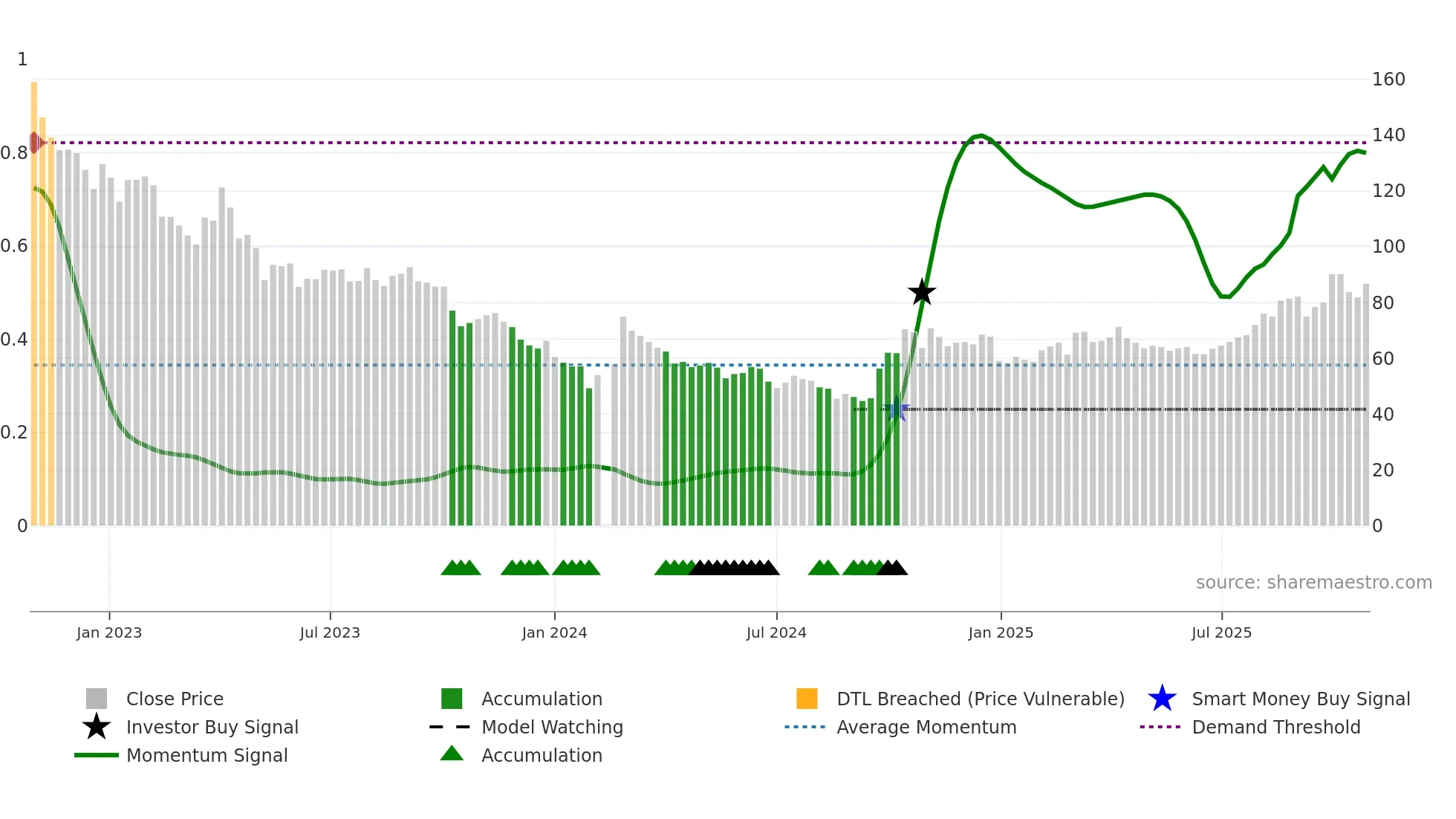 002049 weekly Smart Money chart