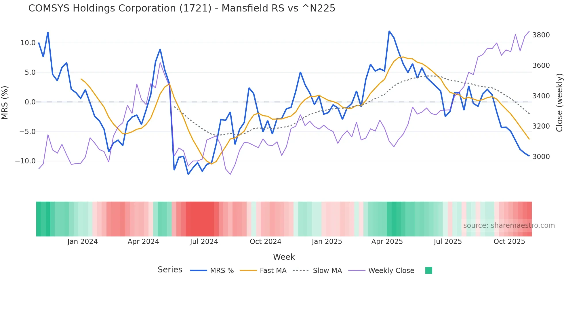 1721 Mansfield Relative Strength chart