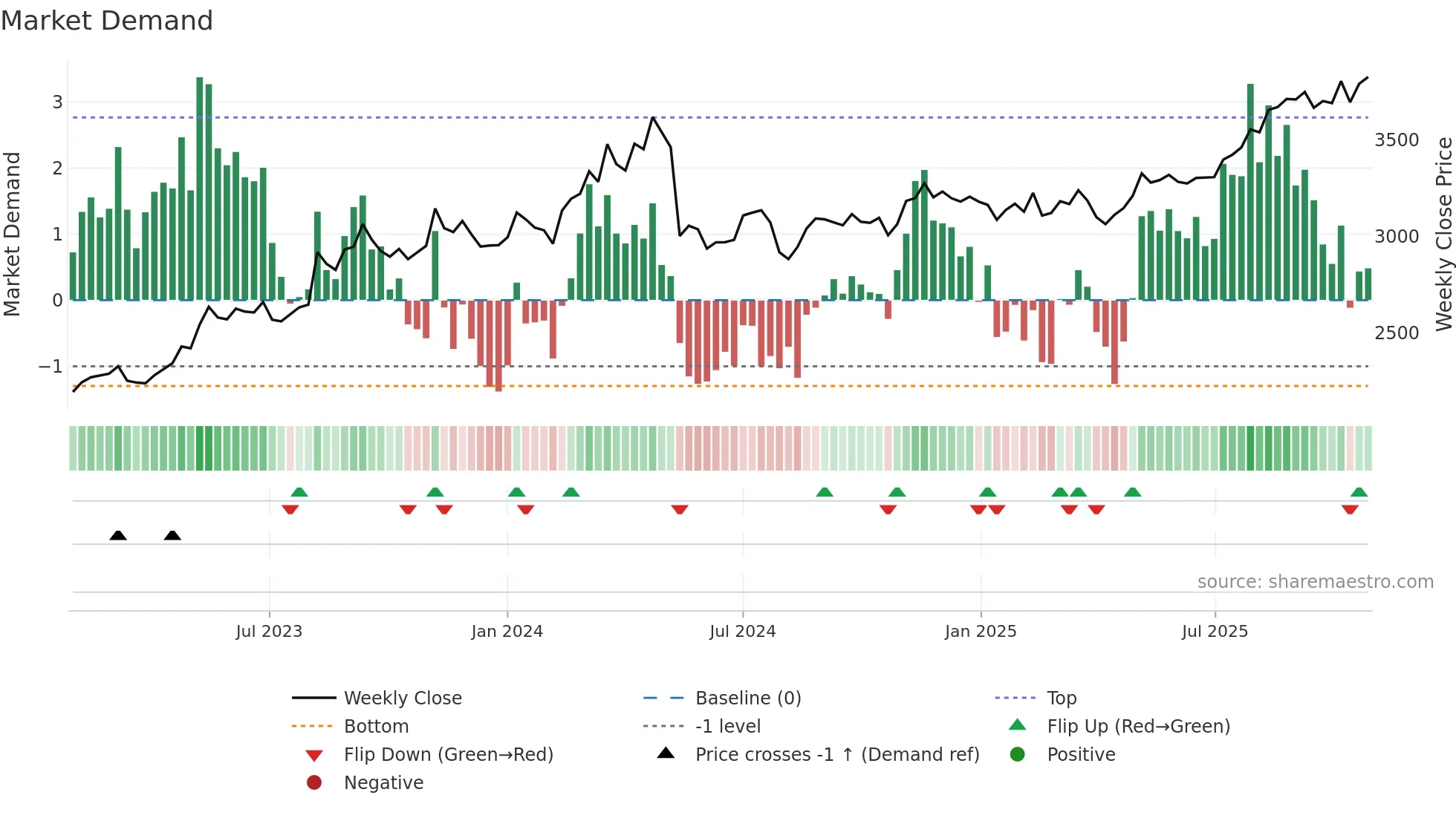 1721 weekly Market Demand chart