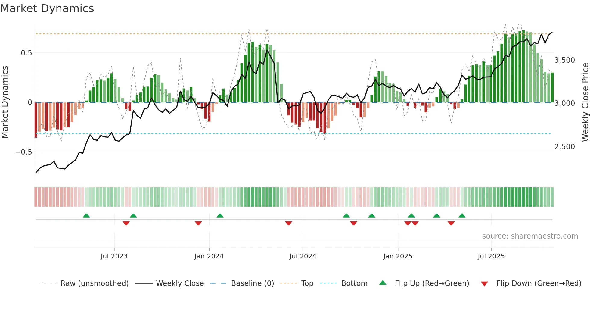 1721 weekly Market Dynamics chart
