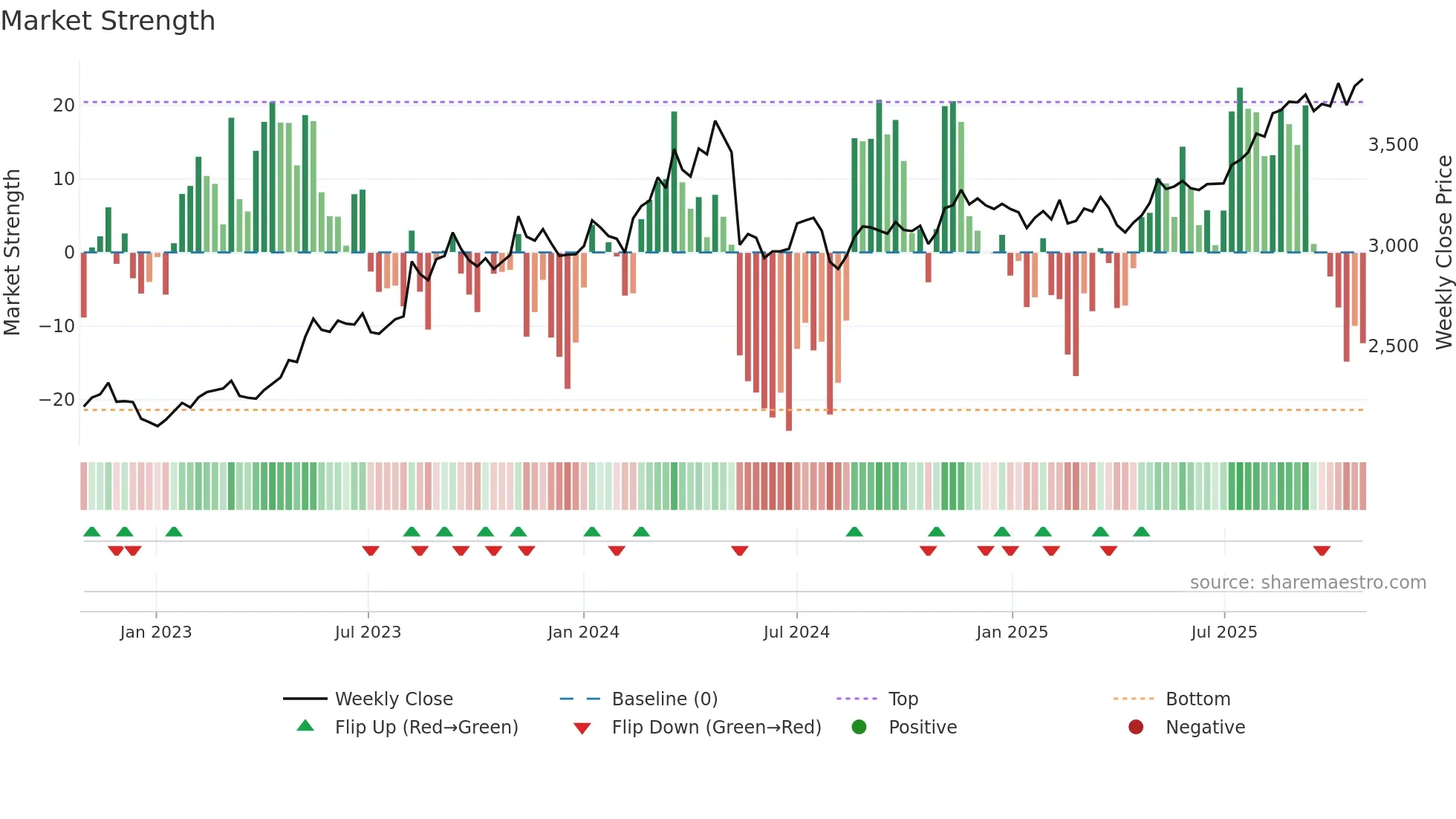 1721 weekly Market Strength chart
