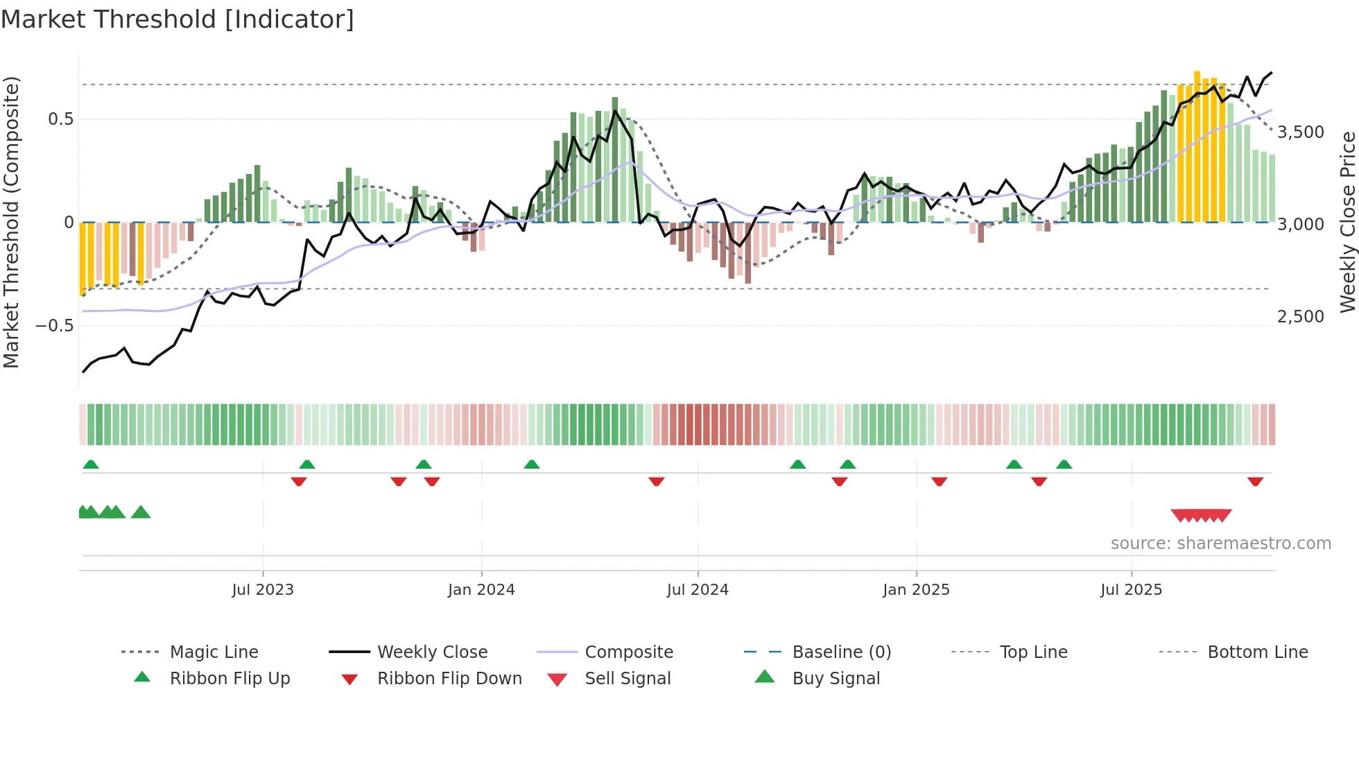 1721 weekly Market Threshold chart