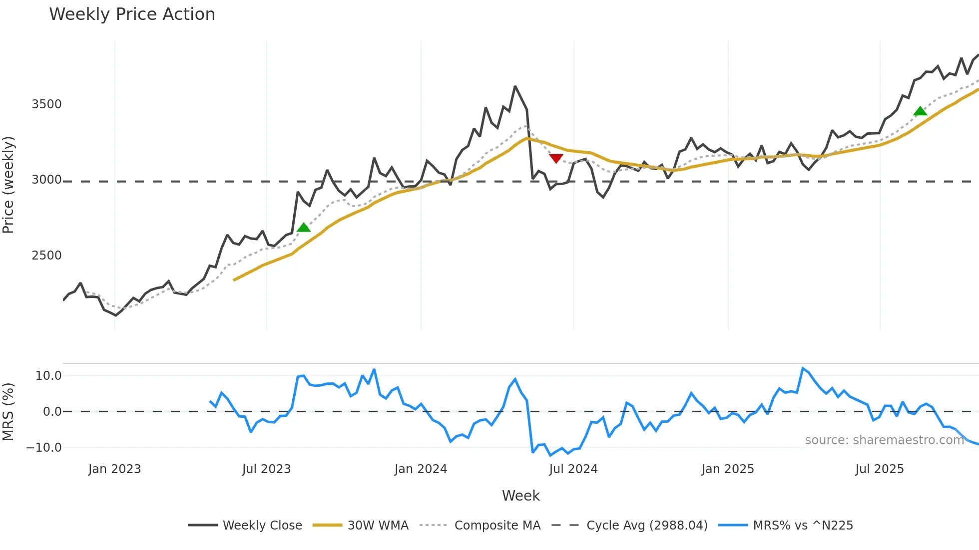 1721 weekly Price Action chart, closing 2025-10-27