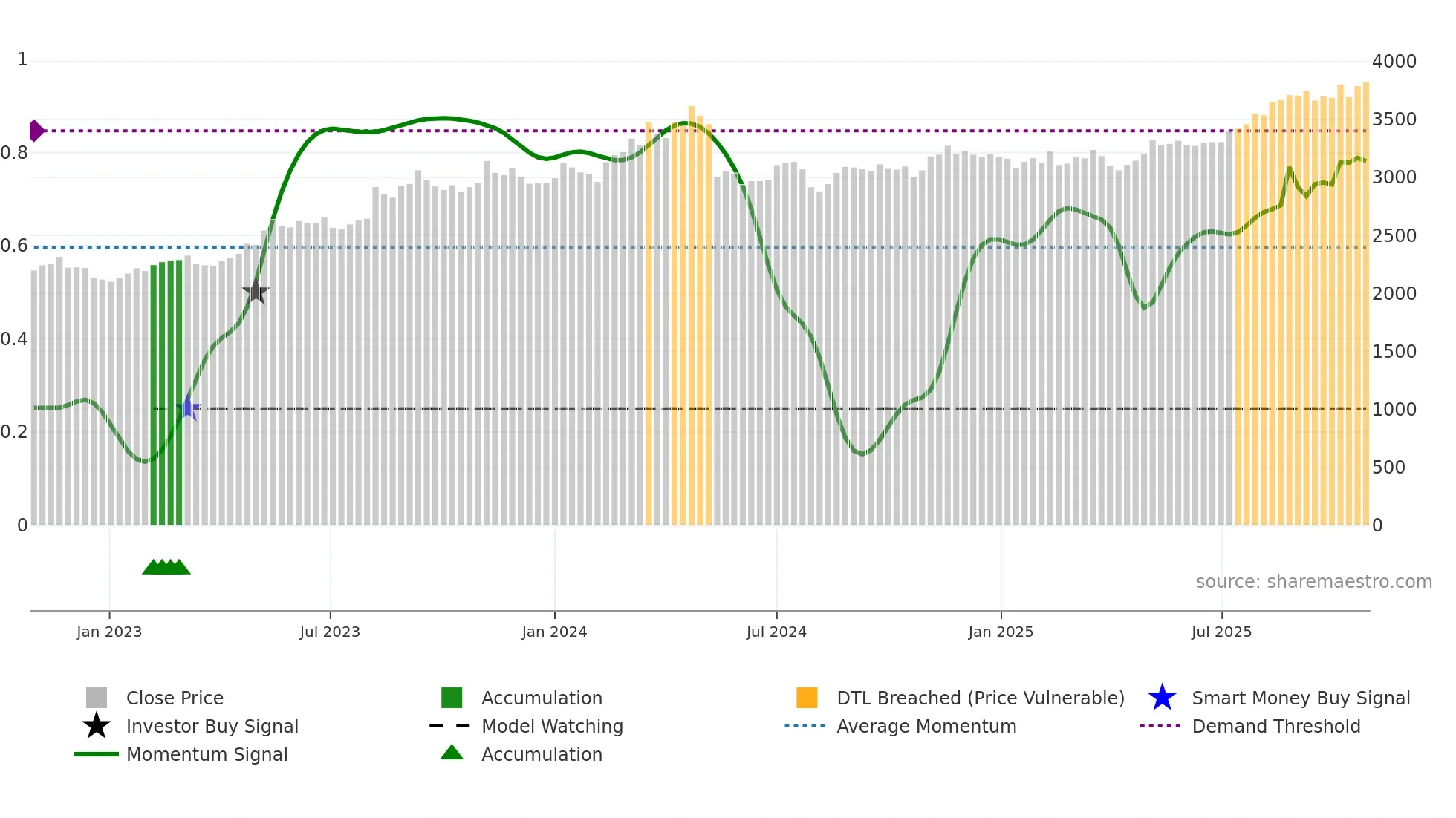 1721 weekly Smart Money chart
