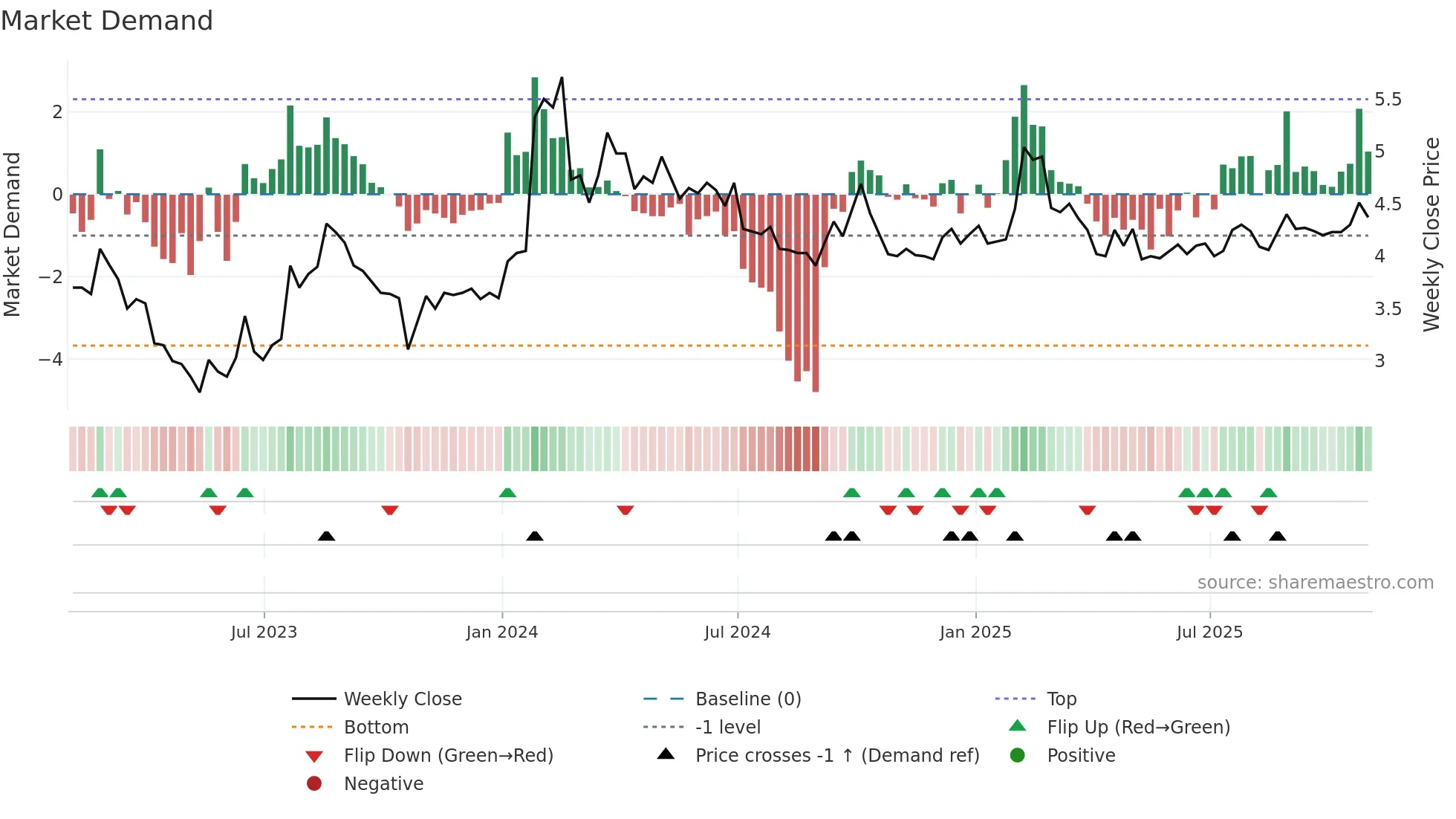 ECO weekly Market Demand chart