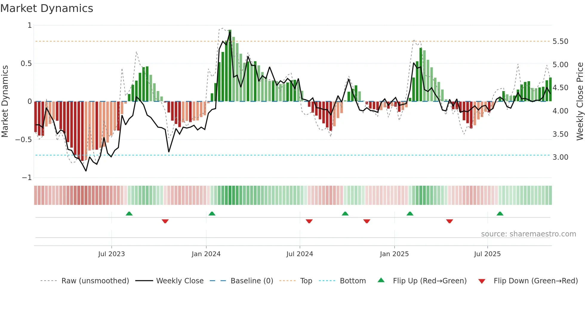 ECO weekly Market Dynamics chart