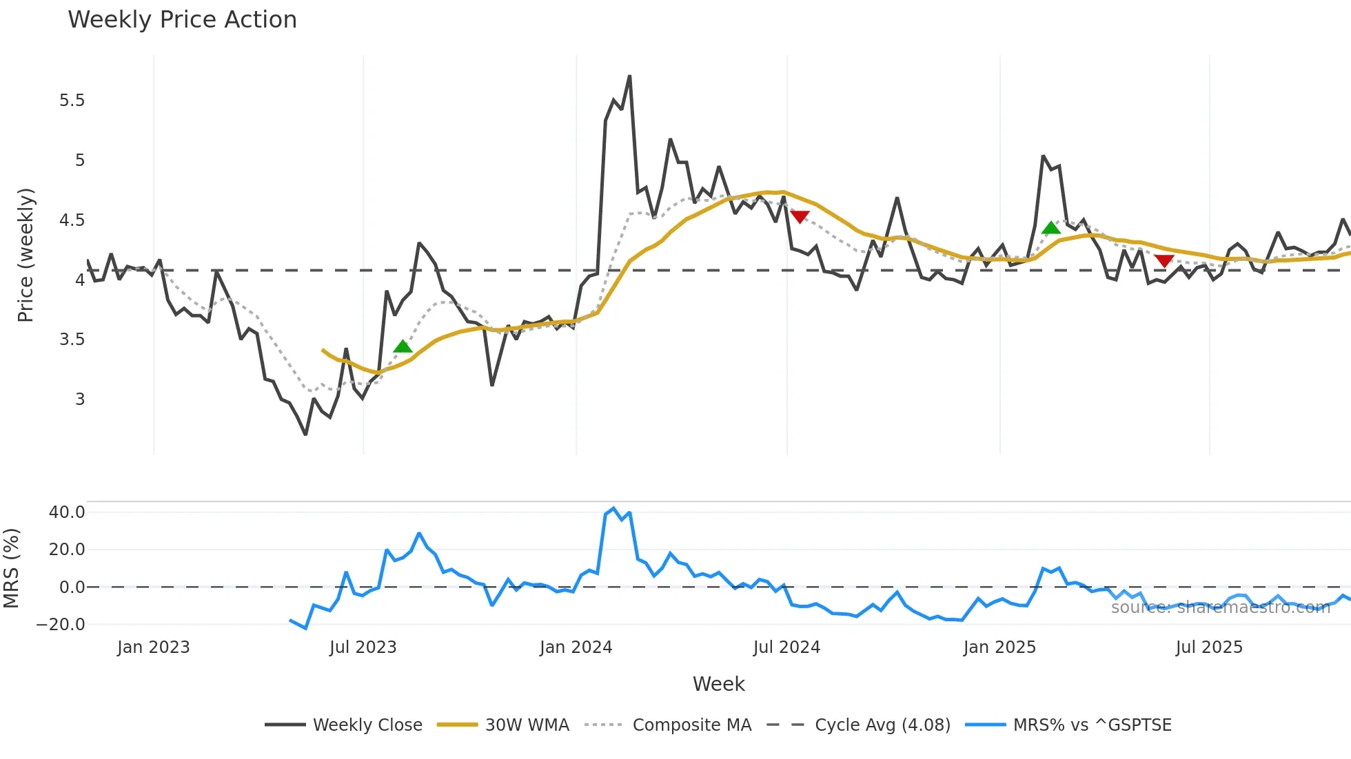ECO weekly Price Action chart, closing 2025-10-31