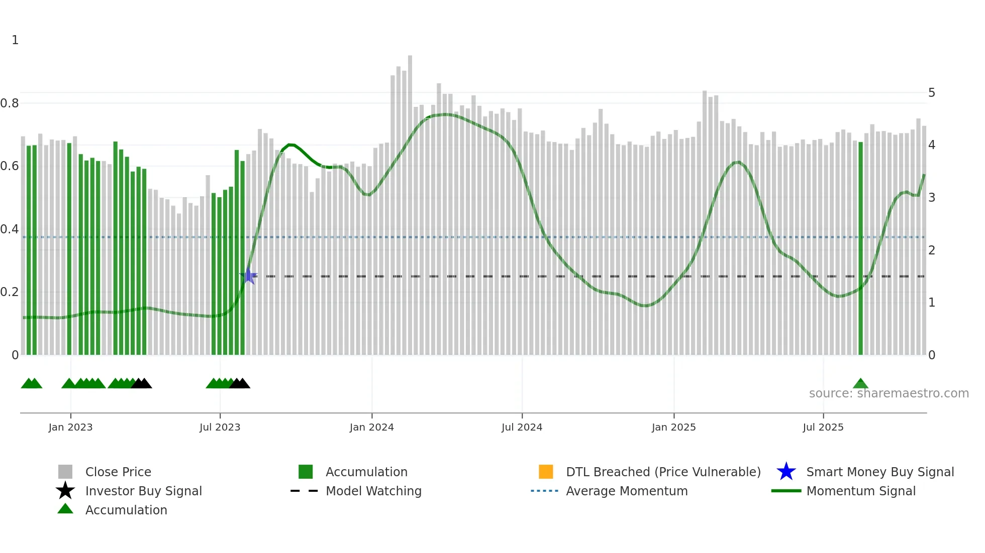 ECO weekly Smart Money chart