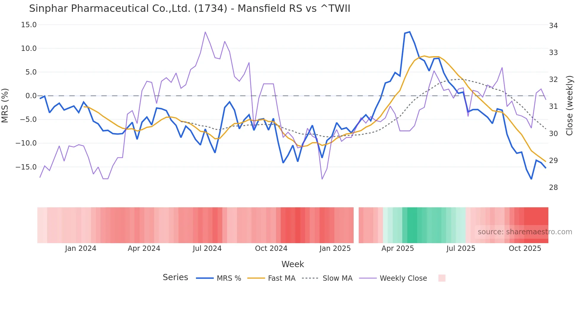 1734 Mansfield Relative Strength chart