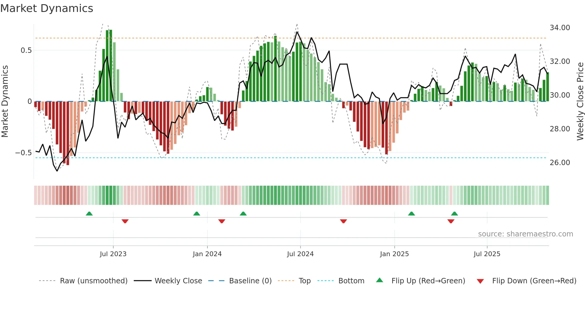 1734 weekly Market Dynamics chart