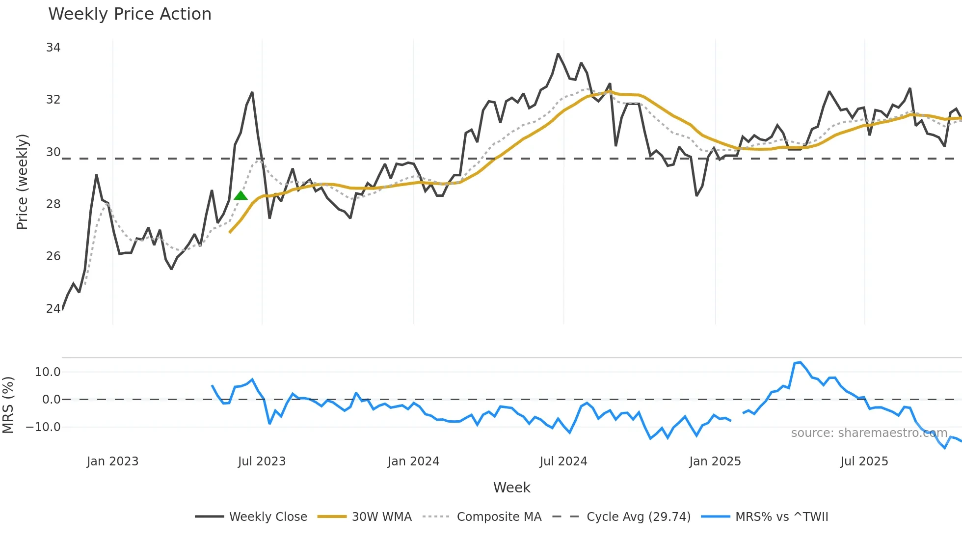 1734 weekly Price Action chart, closing 2025-10-27