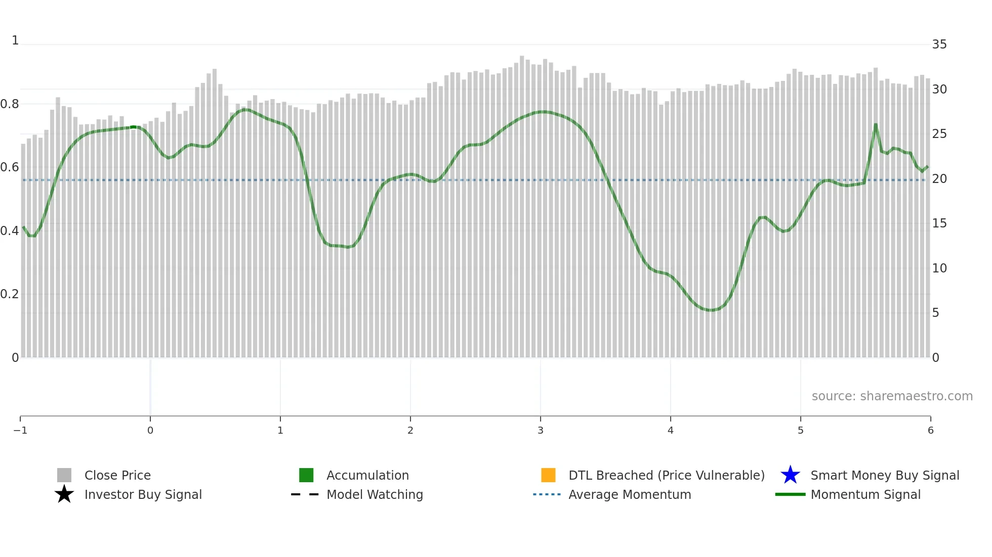 1734 weekly Smart Money chart