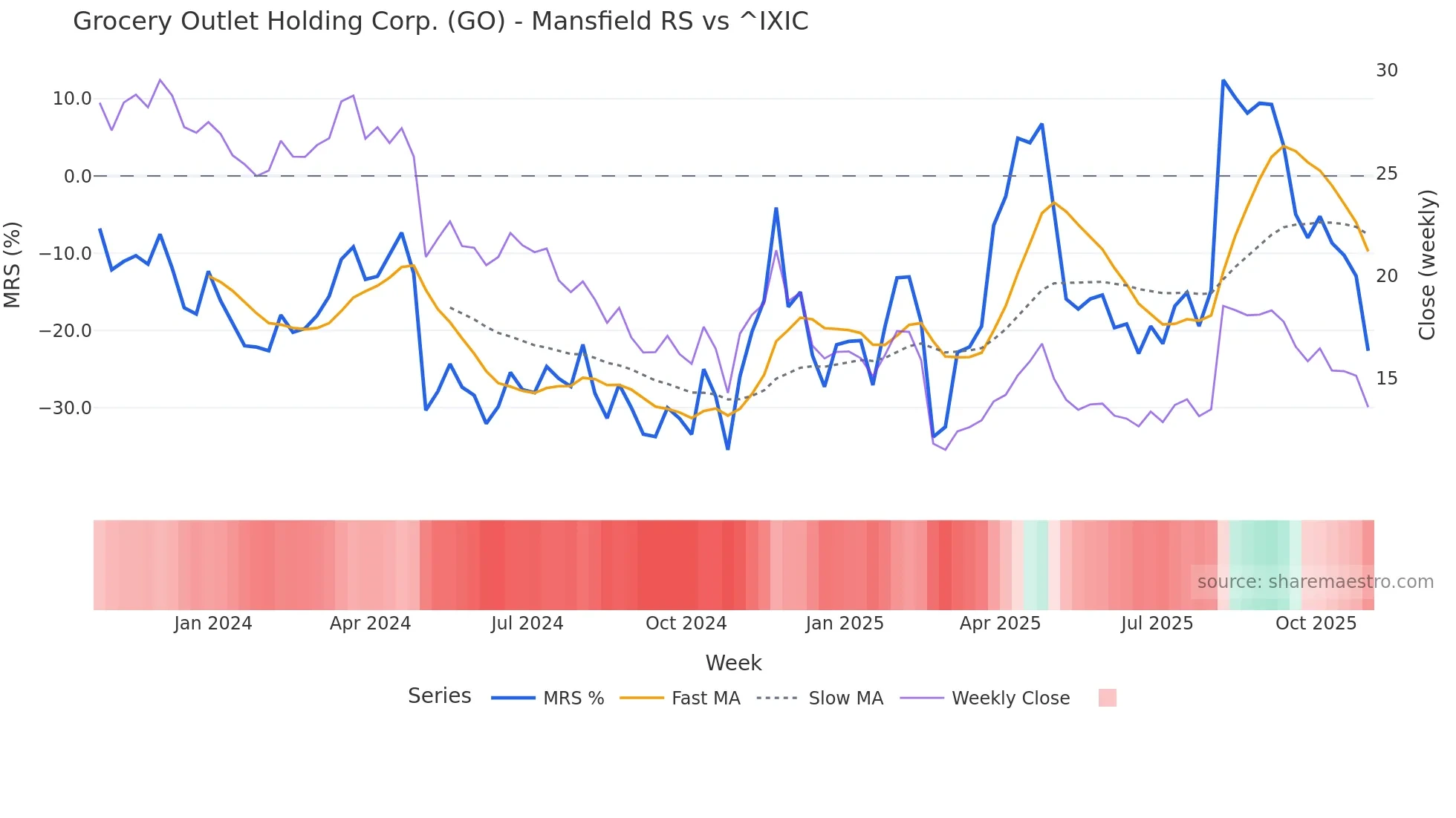 GO Mansfield Relative Strength chart