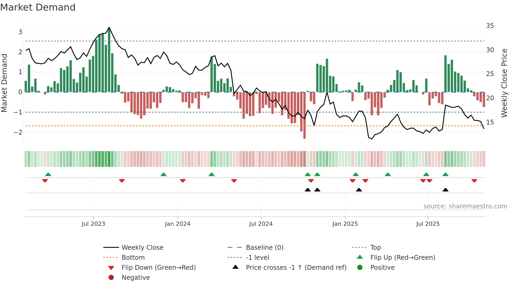 GO weekly Market Demand chart