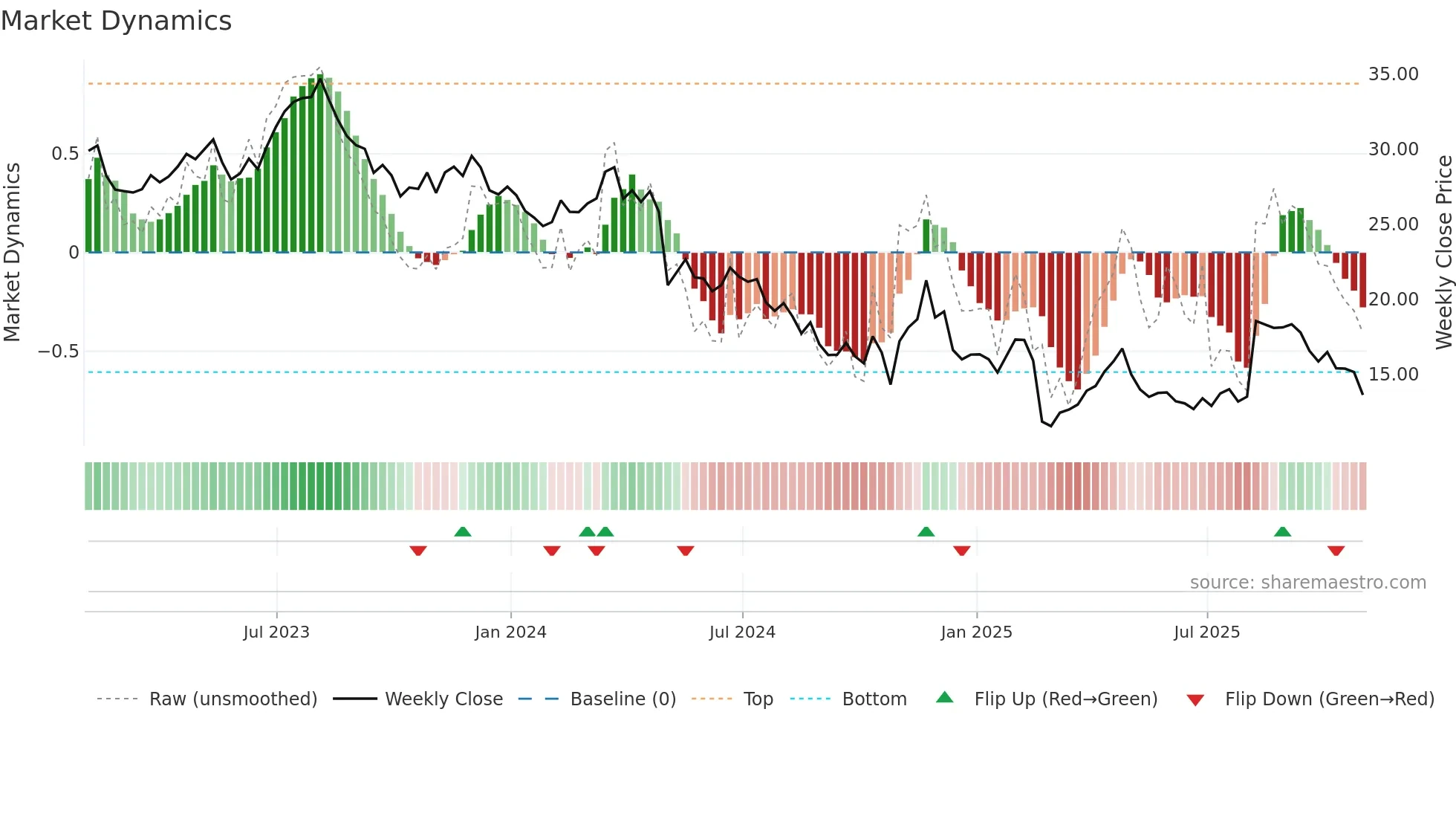 GO weekly Market Dynamics chart