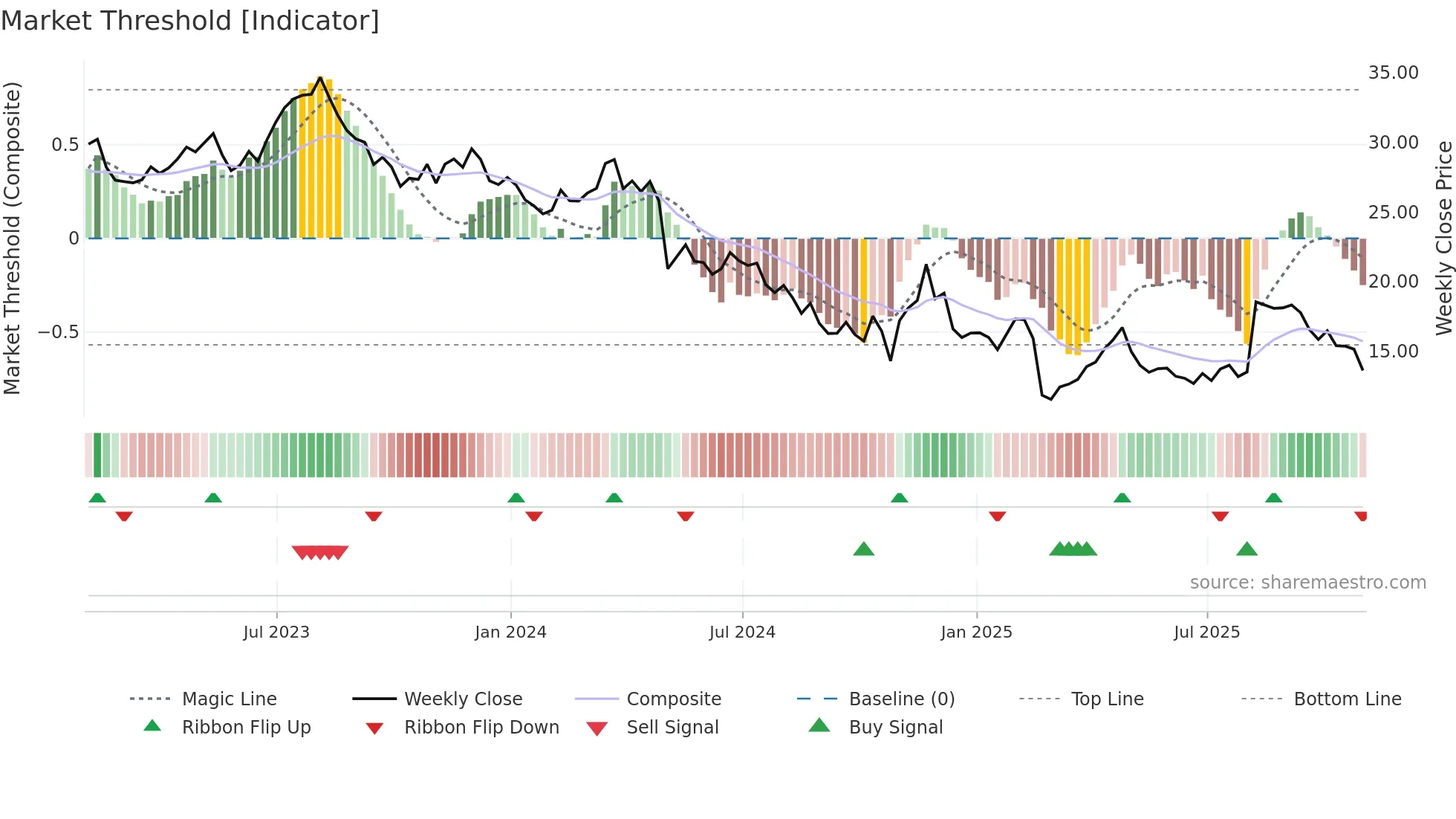 GO weekly Market Threshold chart