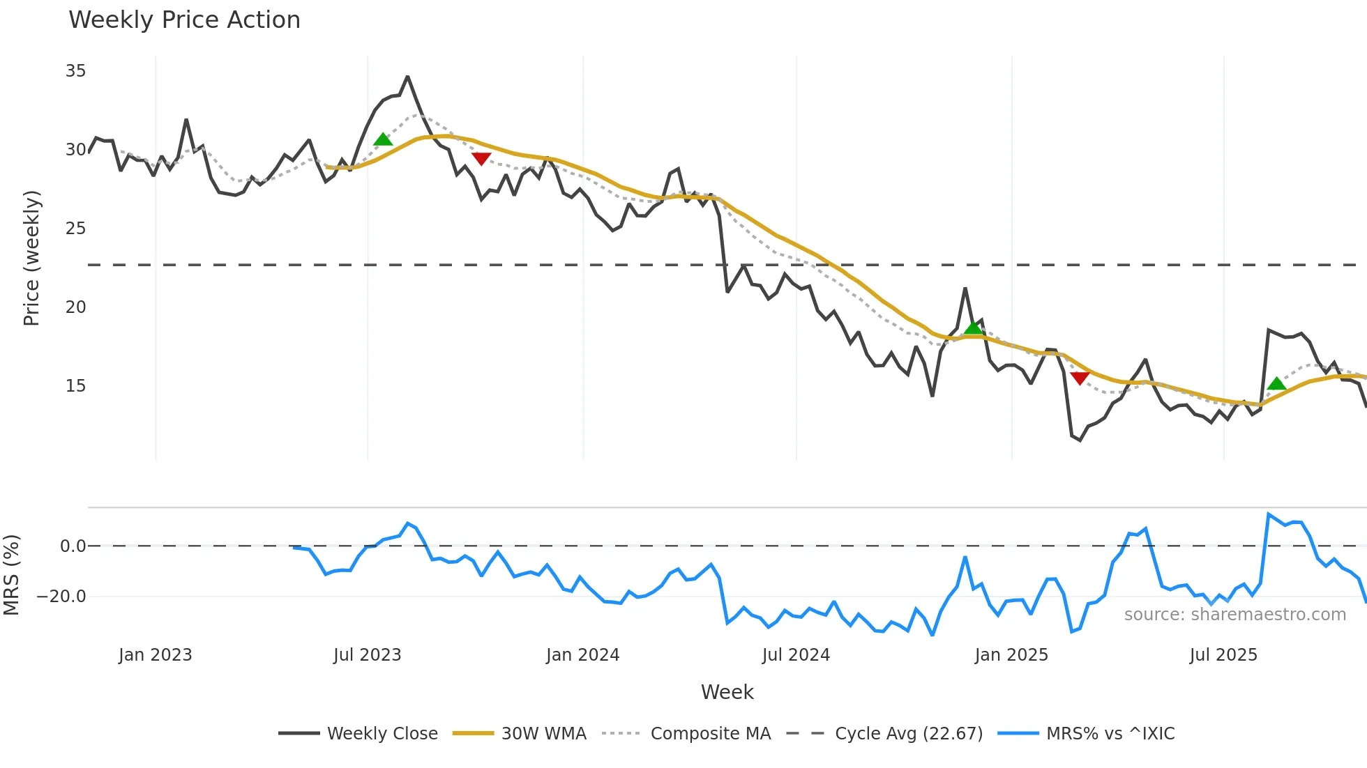 GO weekly Price Action chart, closing 2025-10-31