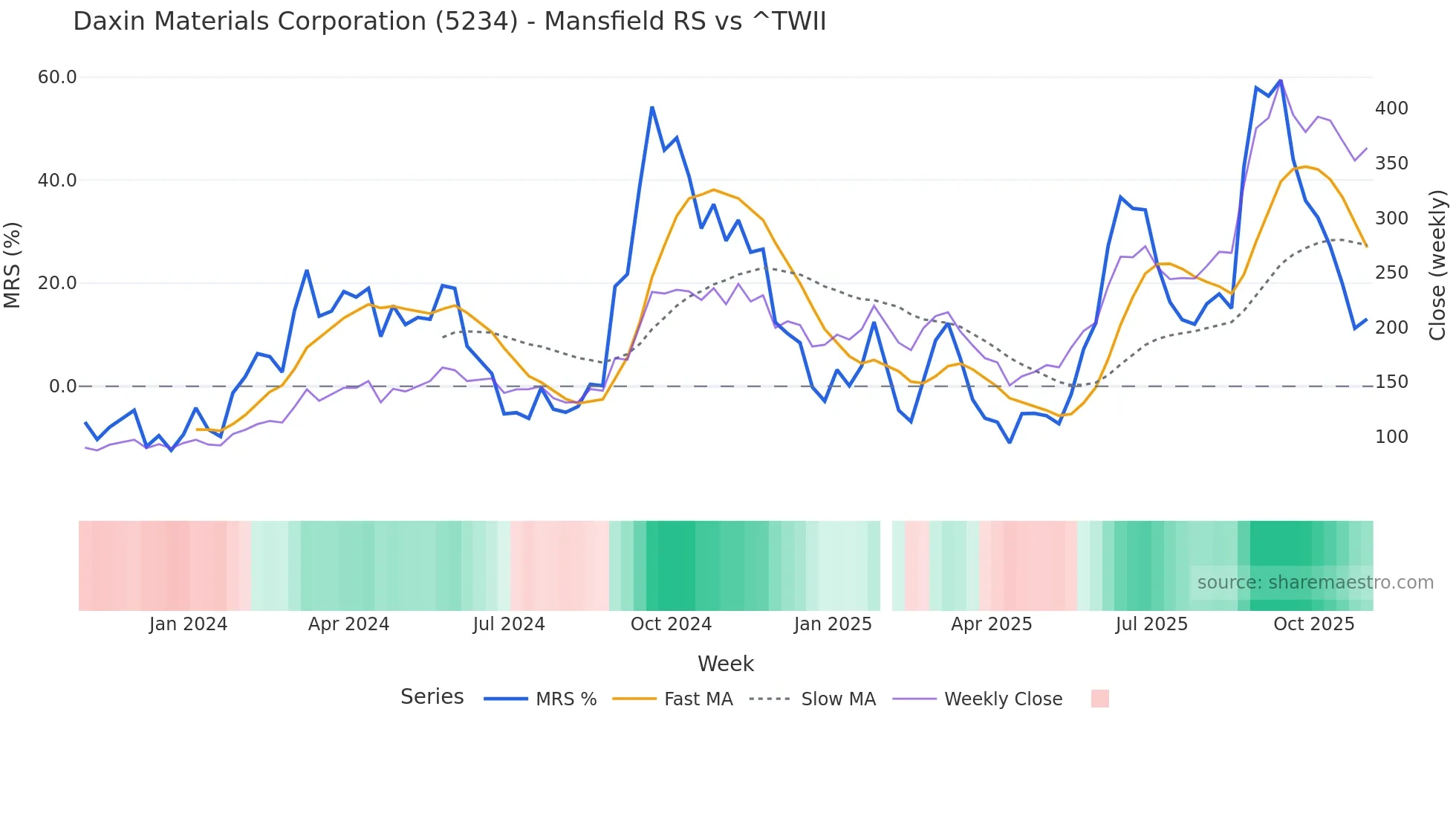 5234 Mansfield Relative Strength chart