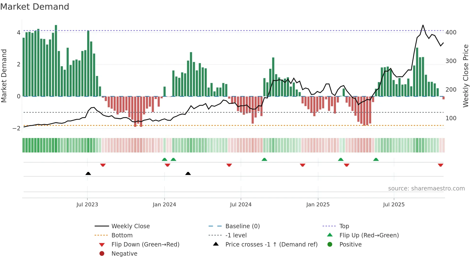 5234 weekly Market Demand chart