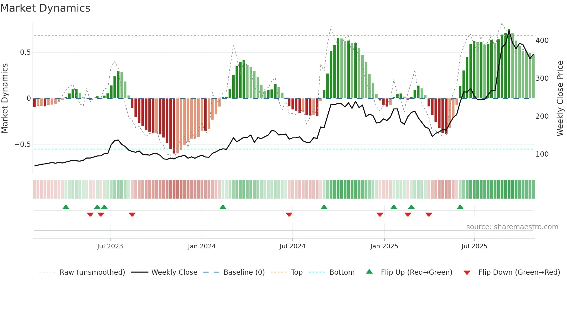 5234 weekly Market Dynamics chart