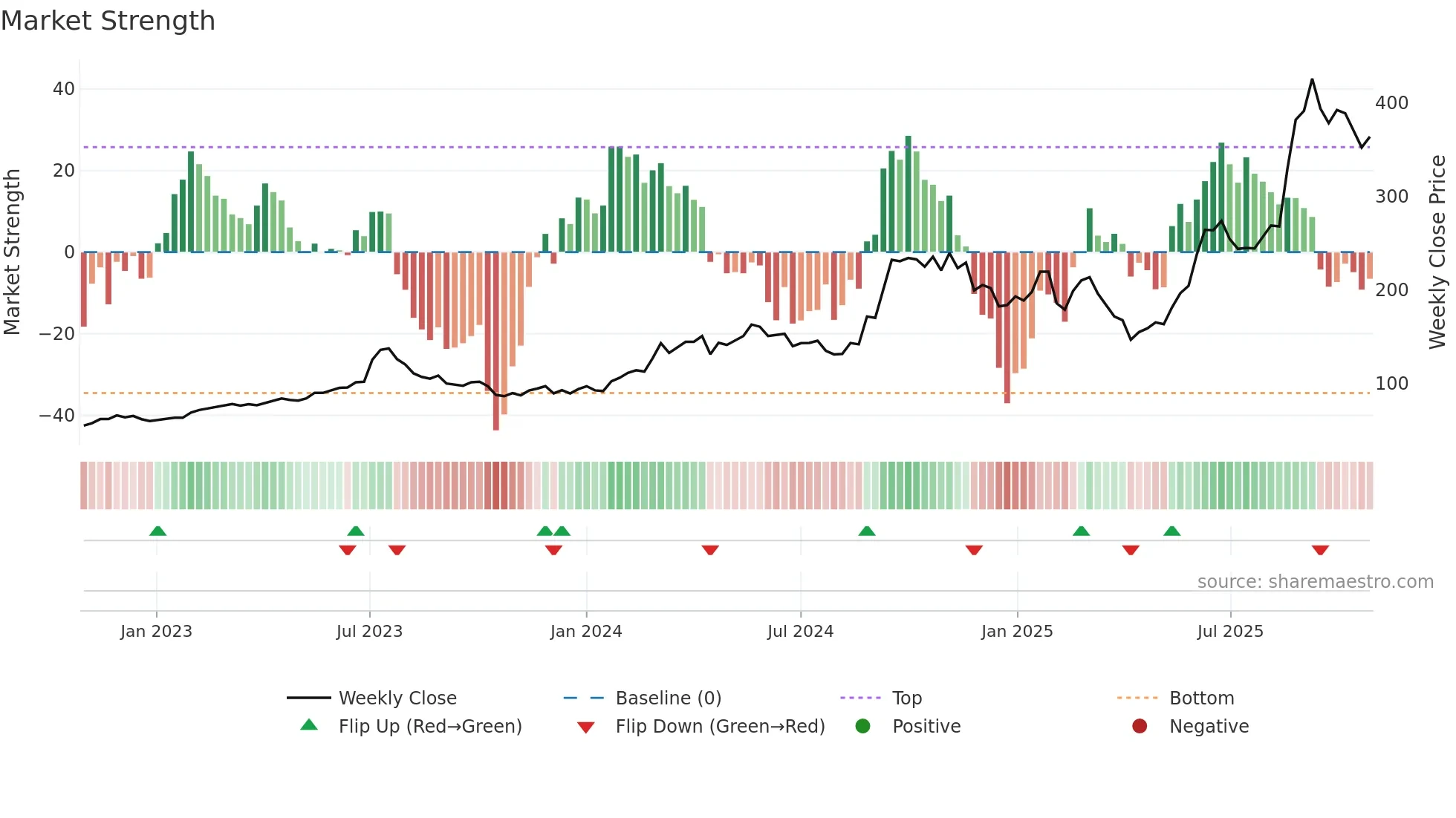 5234 weekly Market Strength chart