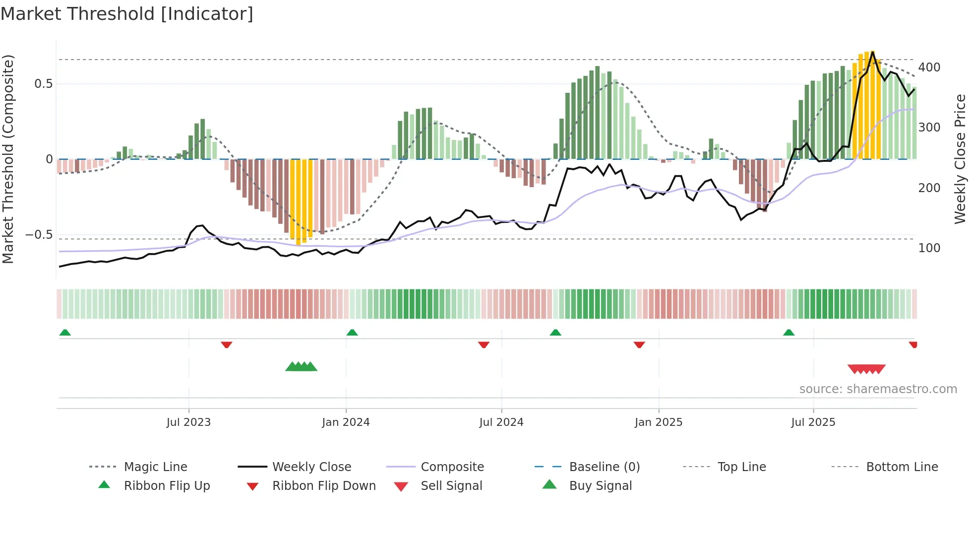 5234 weekly Market Threshold chart