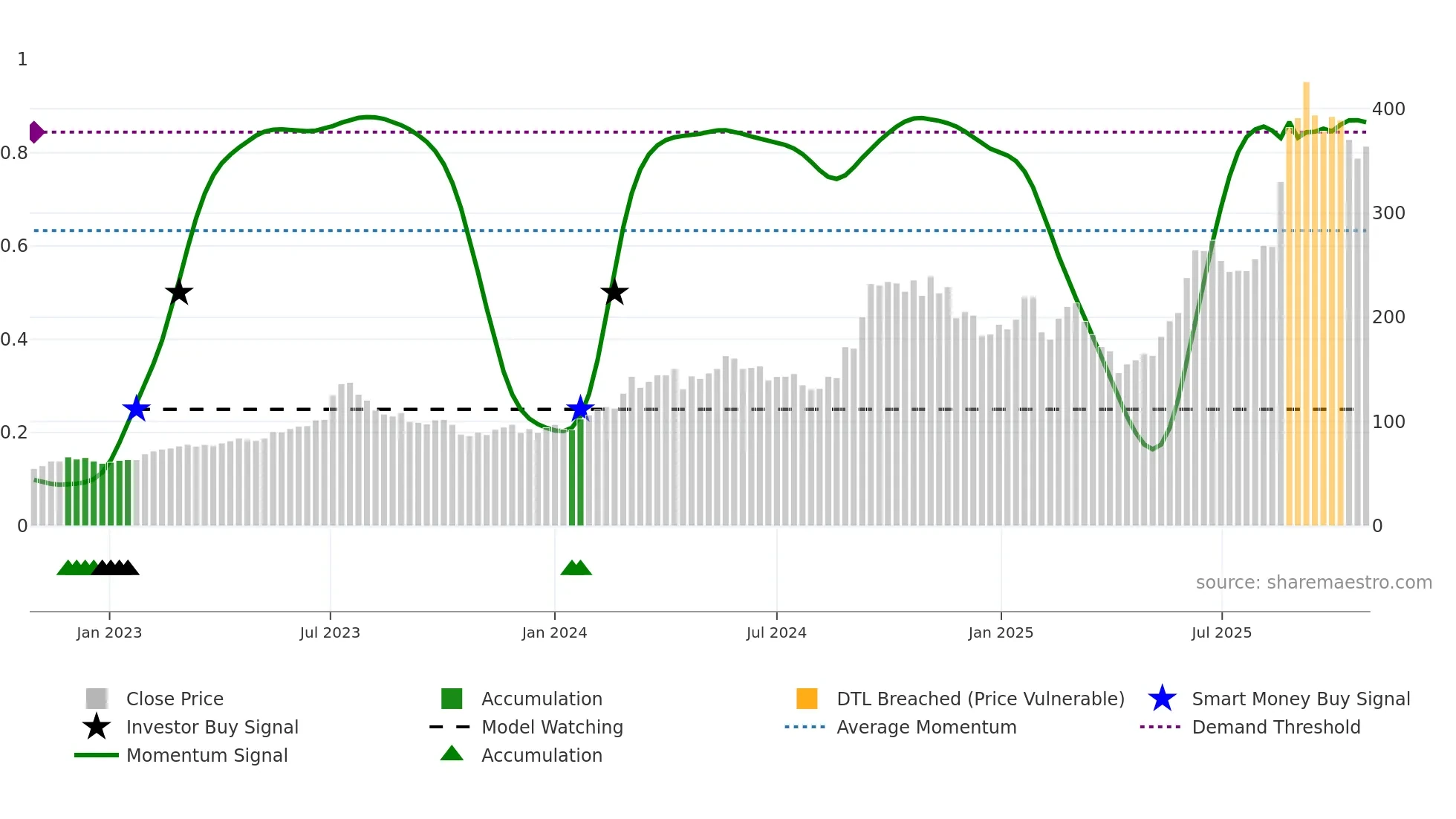5234 weekly Smart Money chart