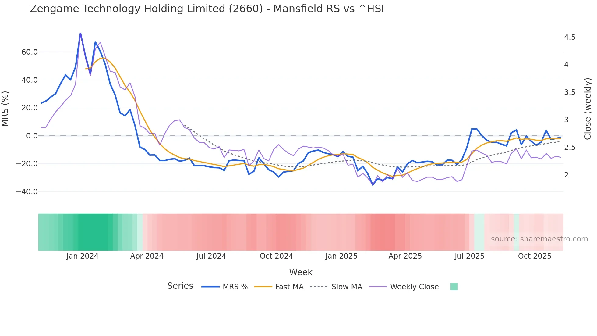 2660 Mansfield Relative Strength chart
