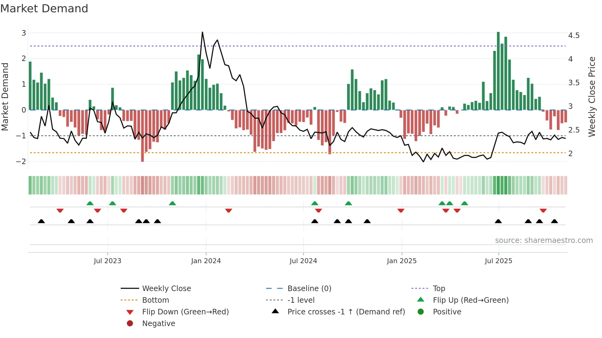 2660 weekly Market Demand chart