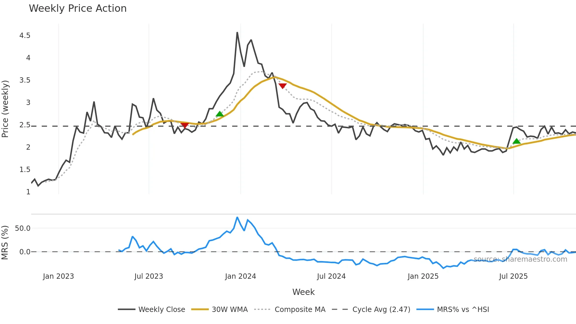 2660 weekly Price Action chart, closing 2025-11-03