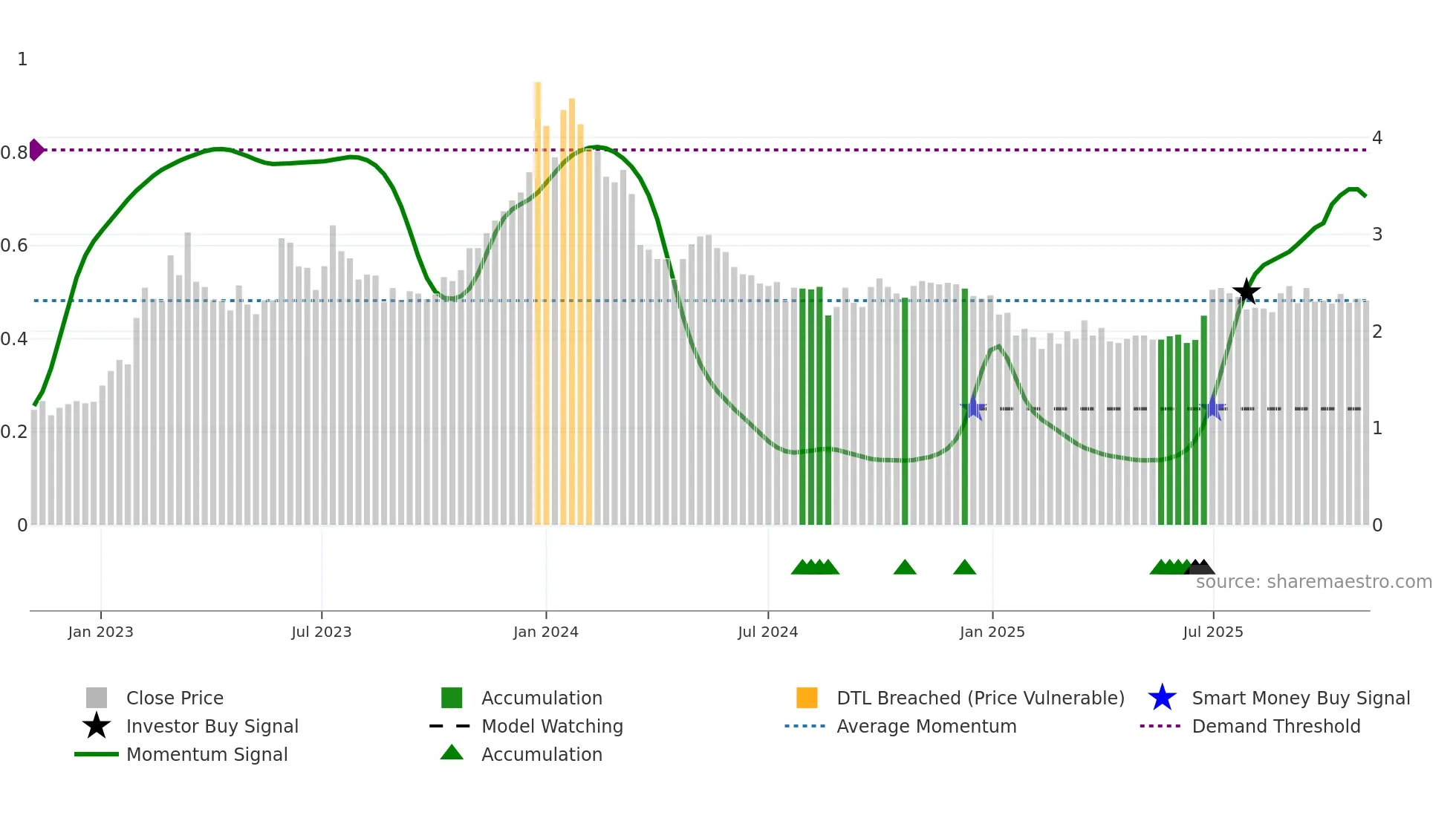 2660 weekly Smart Money chart