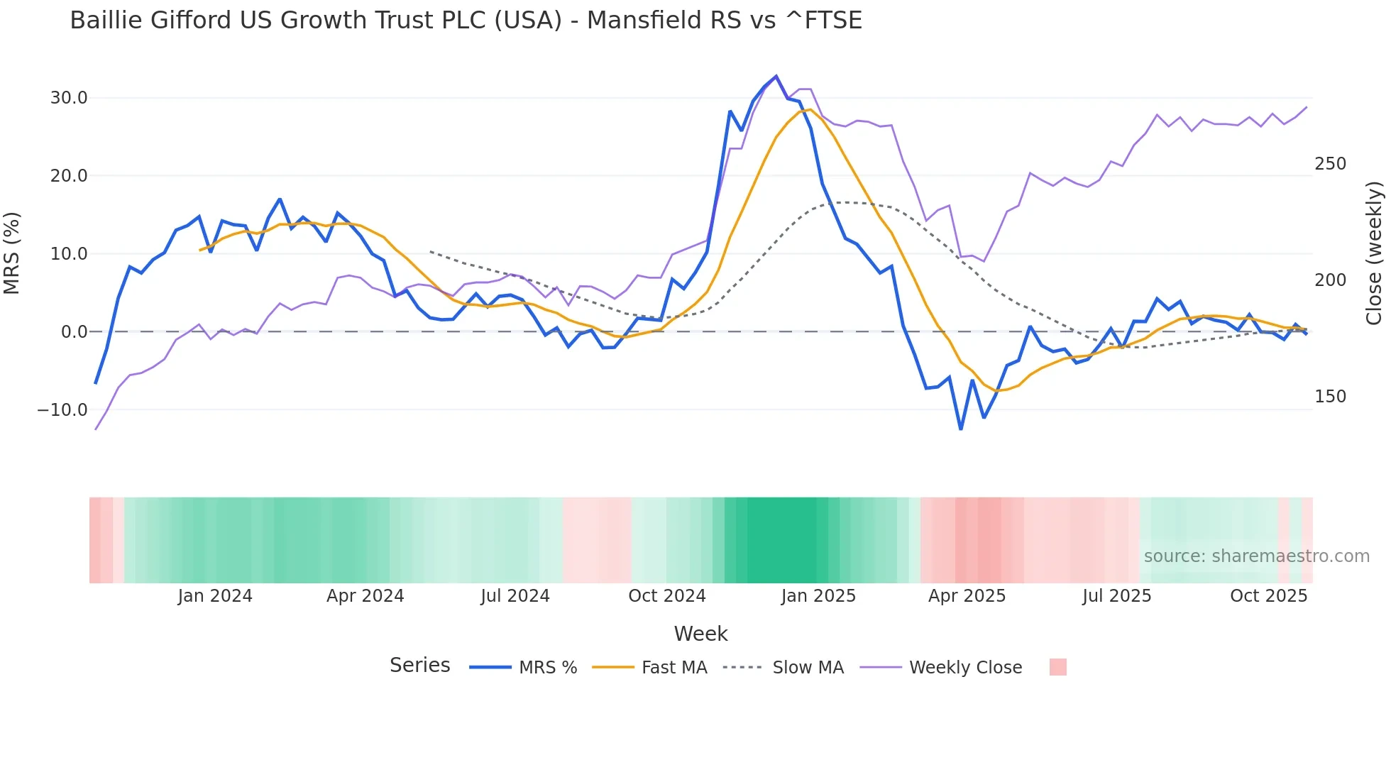 USA Mansfield Relative Strength chart
