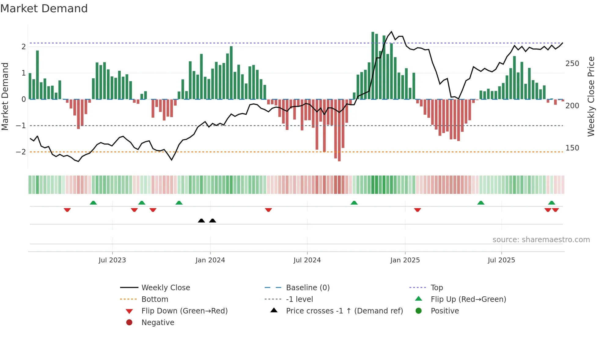 USA weekly Market Demand chart