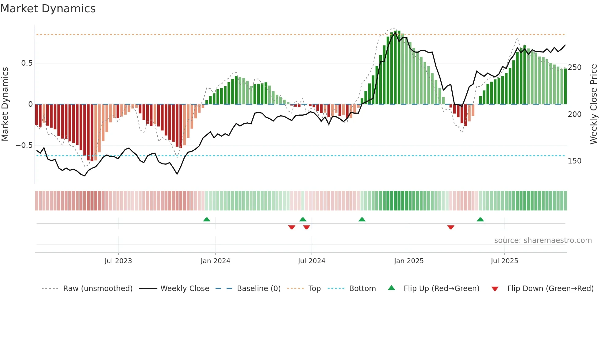 USA weekly Market Dynamics chart