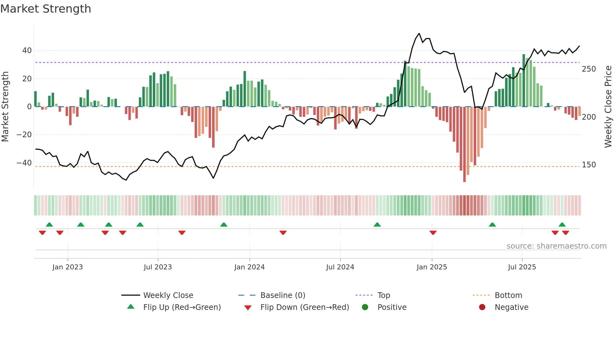 USA weekly Market Strength chart