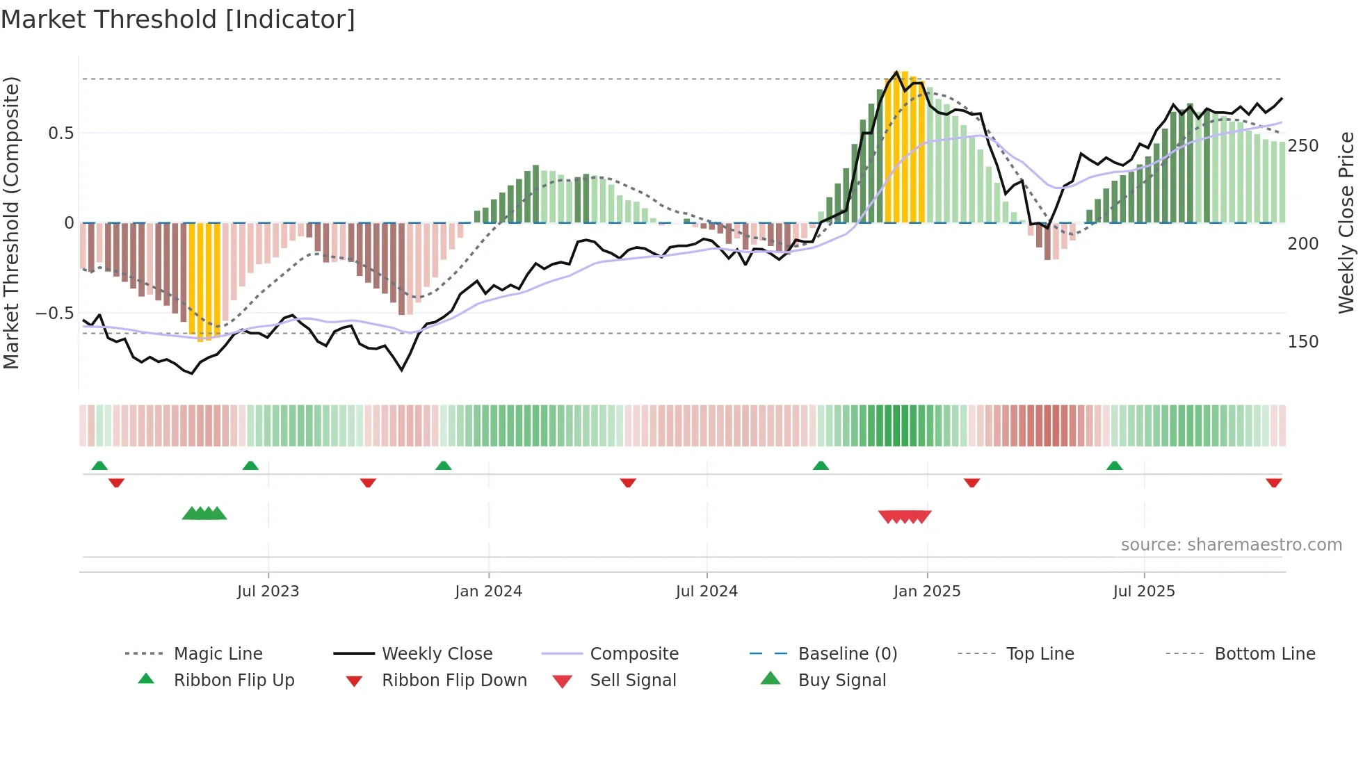 USA weekly Market Threshold chart