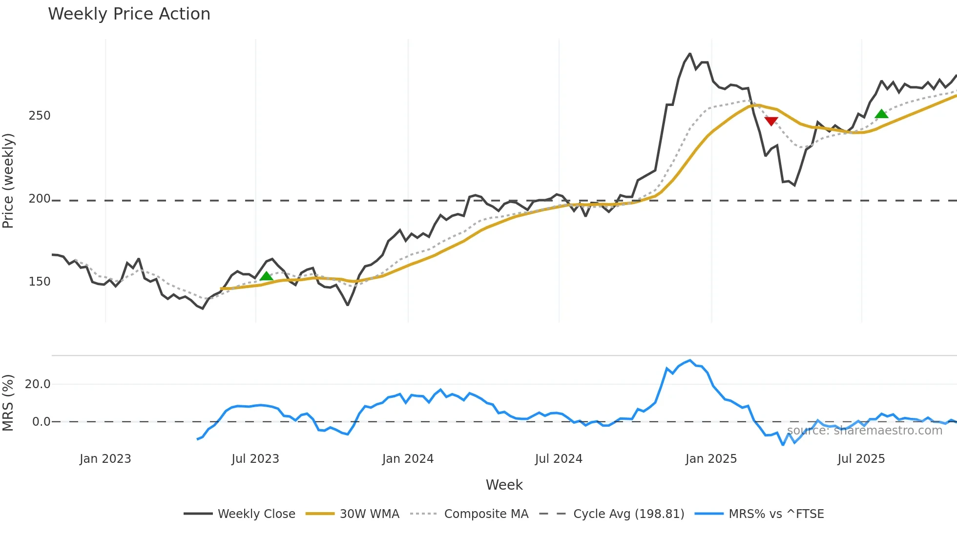 USA weekly Price Action chart, closing 2025-10-24