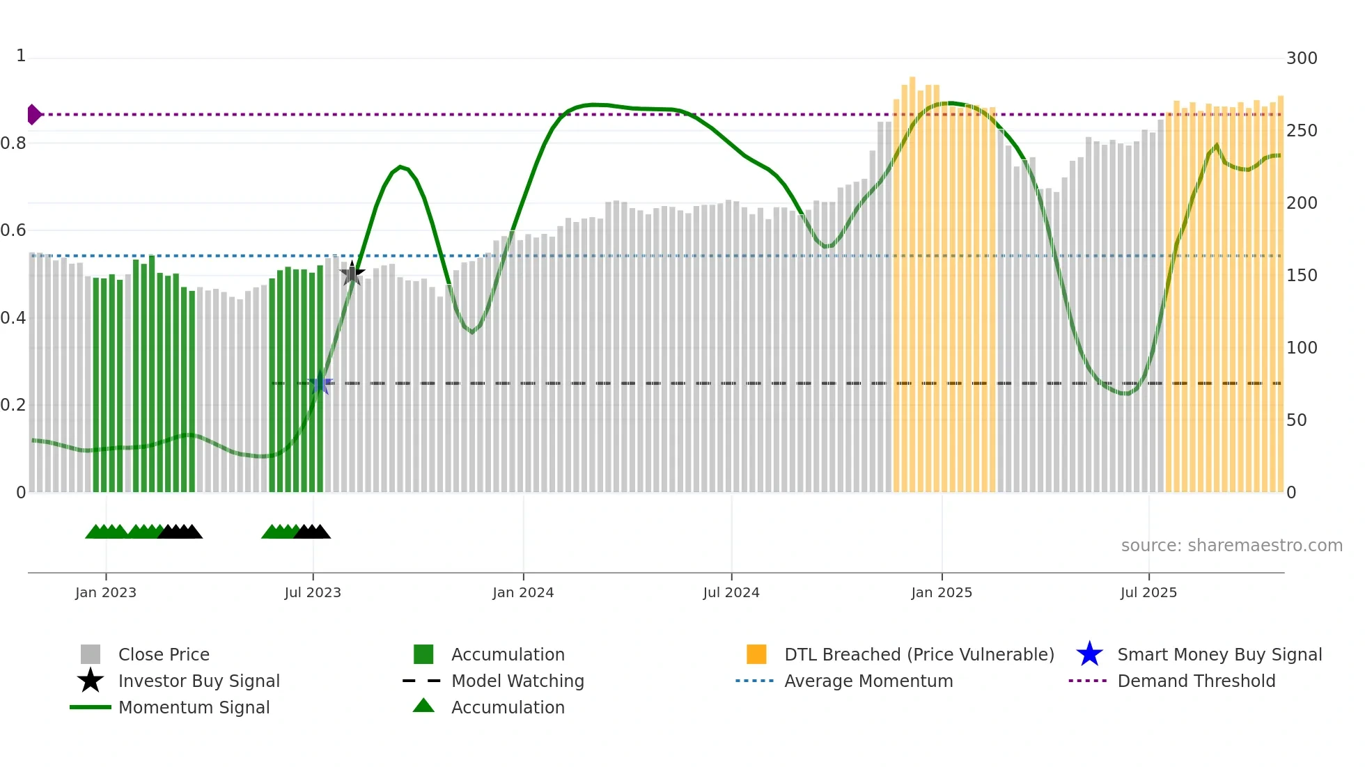 USA weekly Smart Money chart
