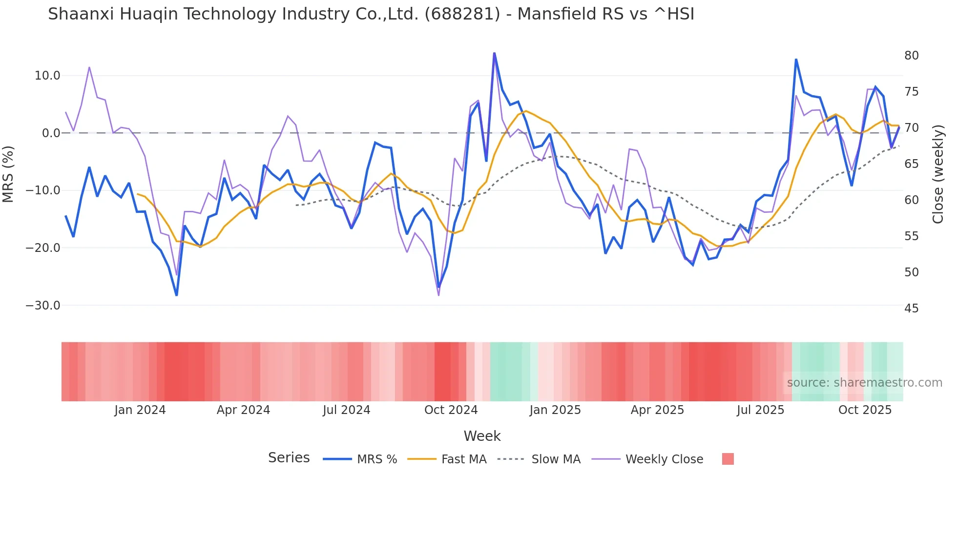 688281 Mansfield Relative Strength chart