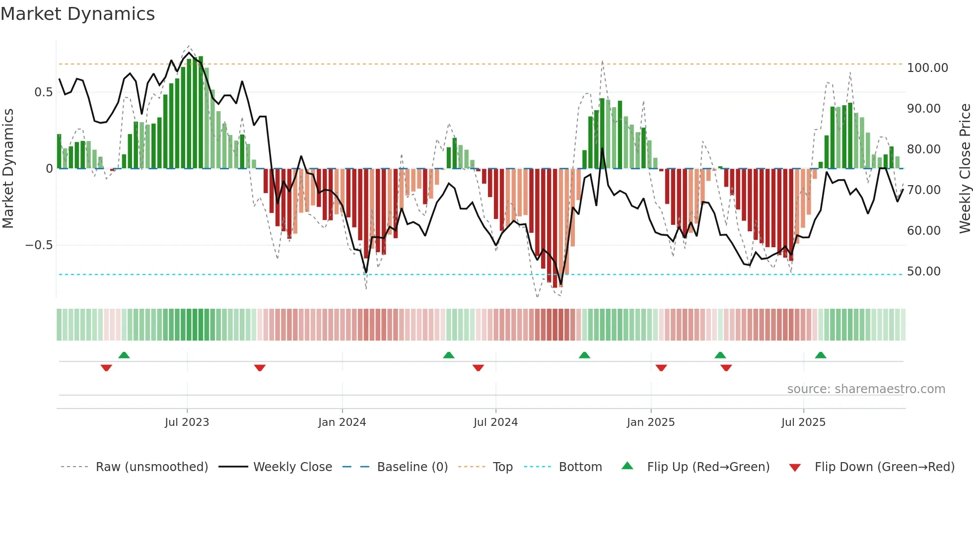 688281 weekly Market Dynamics chart